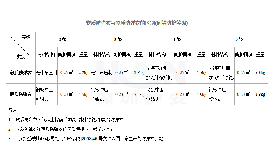 軟質(zhì)防彈衣與硬質(zhì)防彈衣的區(qū)別